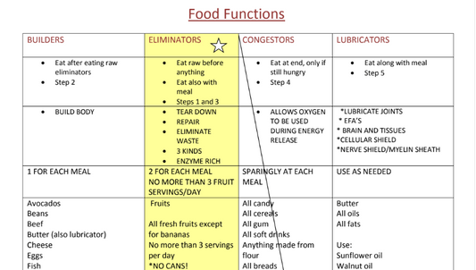 Food Functions Chart
